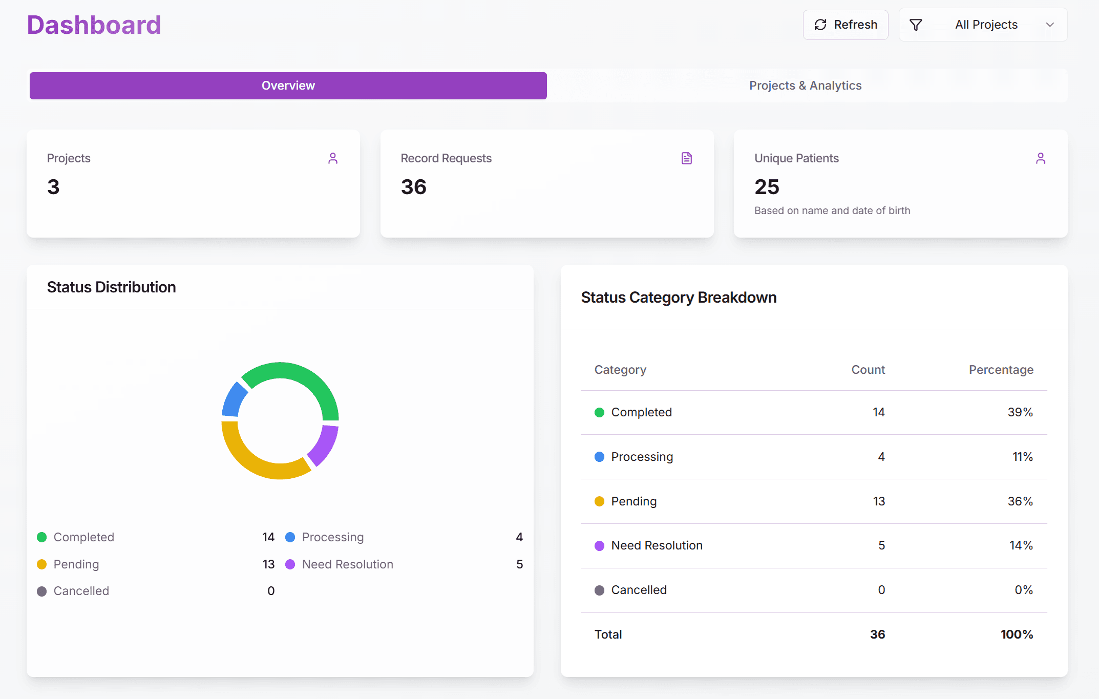 Dashboard Overview